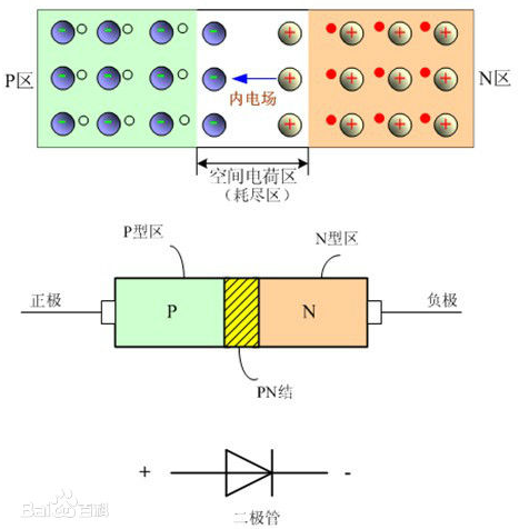 二极管的PN结构图示