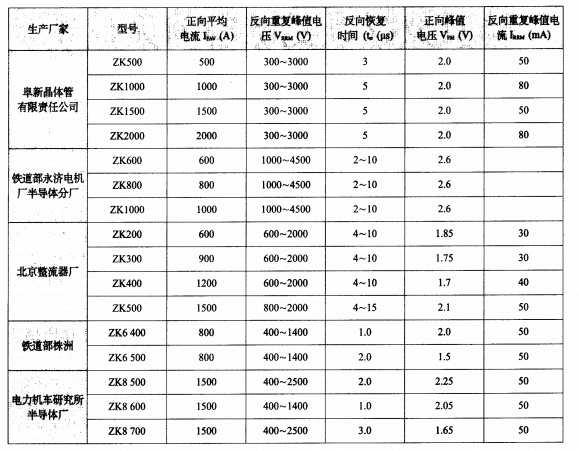 表  国内快速软恢复二极管的研制现状