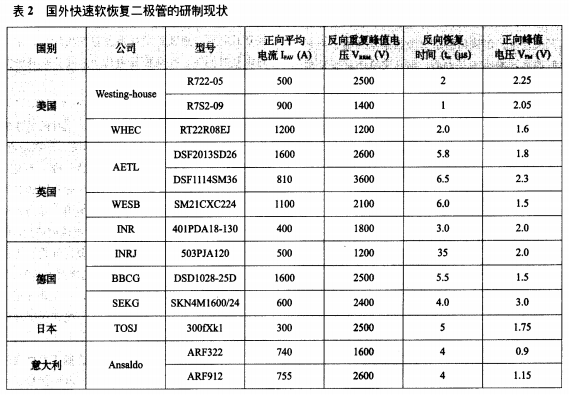 表2 国外快速软恢复二极管的研制现状