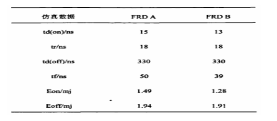 表1不同FRD与IGBT匹配的IGBT动态特性分析