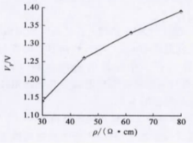 图3 FRD正向压降与单晶衬底电阻率(p)的关系
