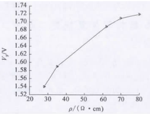 图5 FRED正向压降与外延层掺杂浓度的关系