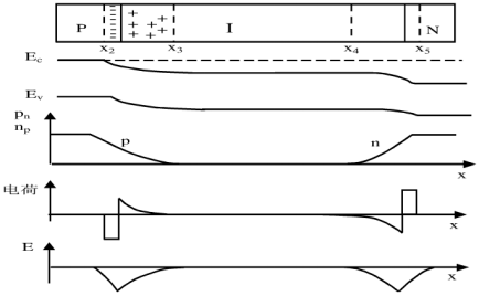 图2-2 PIN二极管的结构、能带、载流子分布空间电荷机电场分布