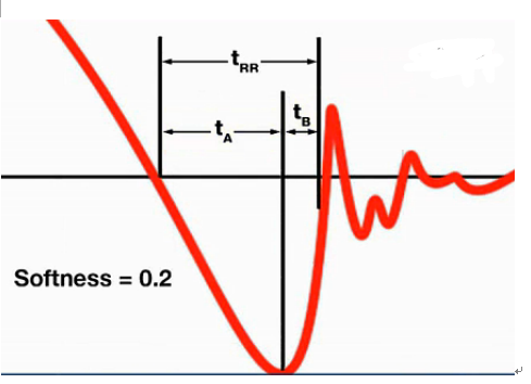 这种波形陡峭的二极管的软度为0.2，比较理想的软度系数是0.5