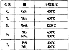 几种主要硅化物形成的温度
