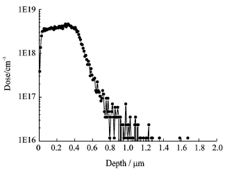 图4 铝离子注入的蒙特卡洛分析