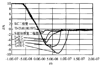 图3 SiC二极管与超快恢复二极管反向恢复特性在不同温度下的比较