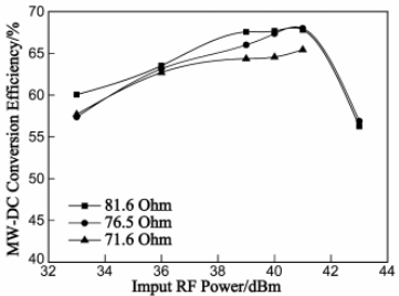 图8 不同负载时整流效率随输入功率的变化