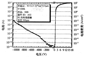 图1 10.8kV SBD反向和正向I-V及J-V曲线