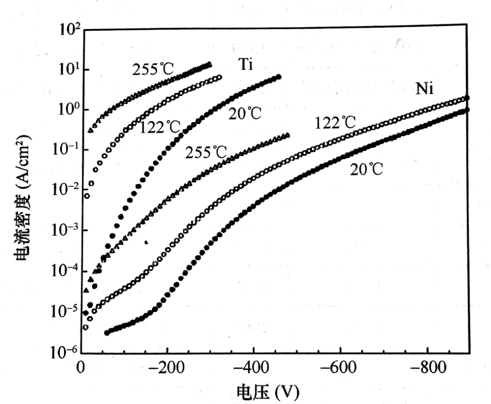 10μm、1.6×1016cm-3的Si面4H-SIC上制备的Ti和Ni肖特基势垒二极管反向漏电流密度随时间的变化