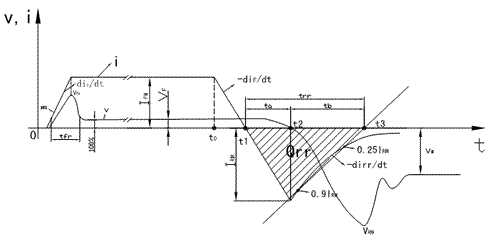 图1 FRED导通和关断期间的电流、电压波形图