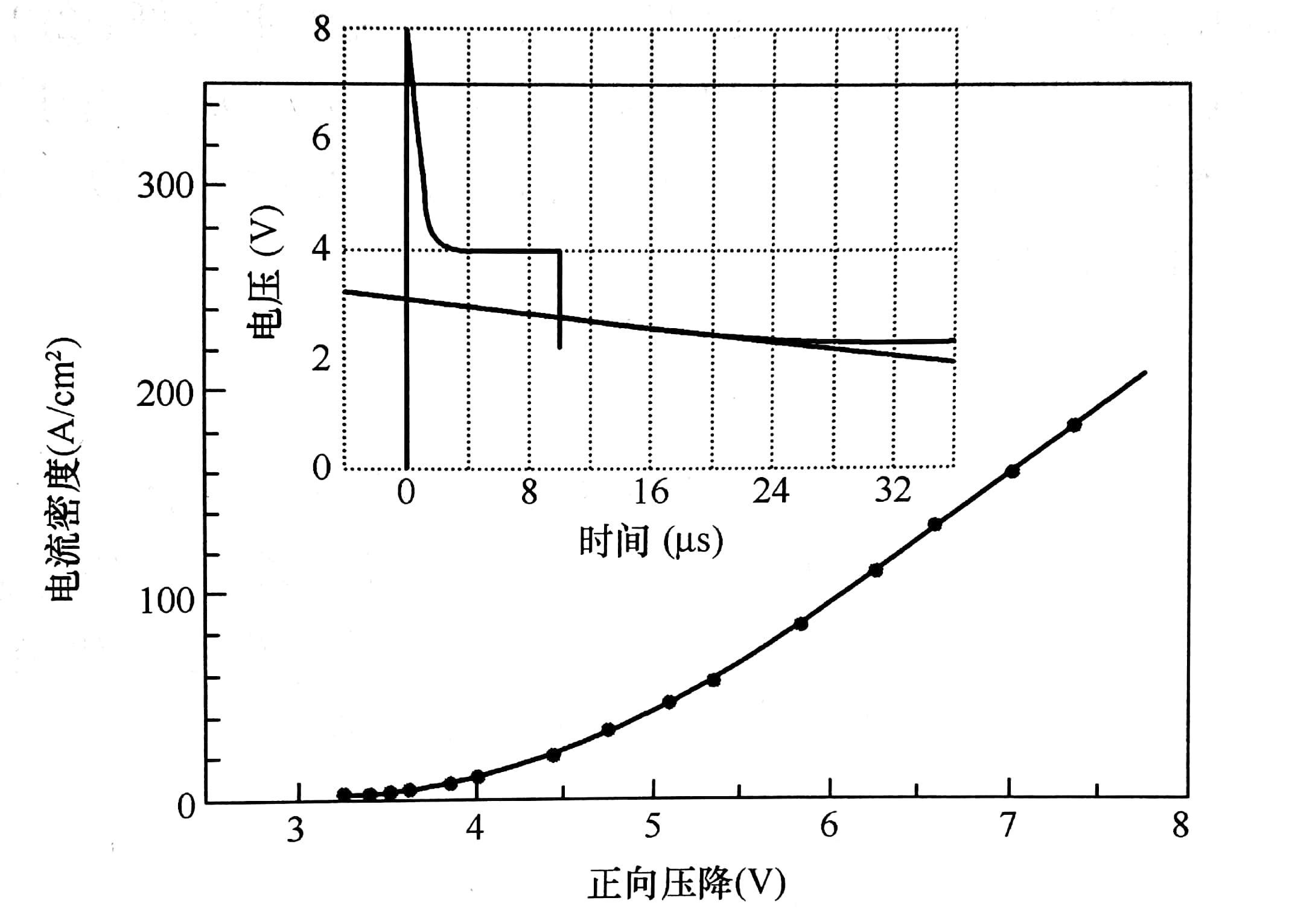 10kV 4H-SiC整流二极管正向I-V特性