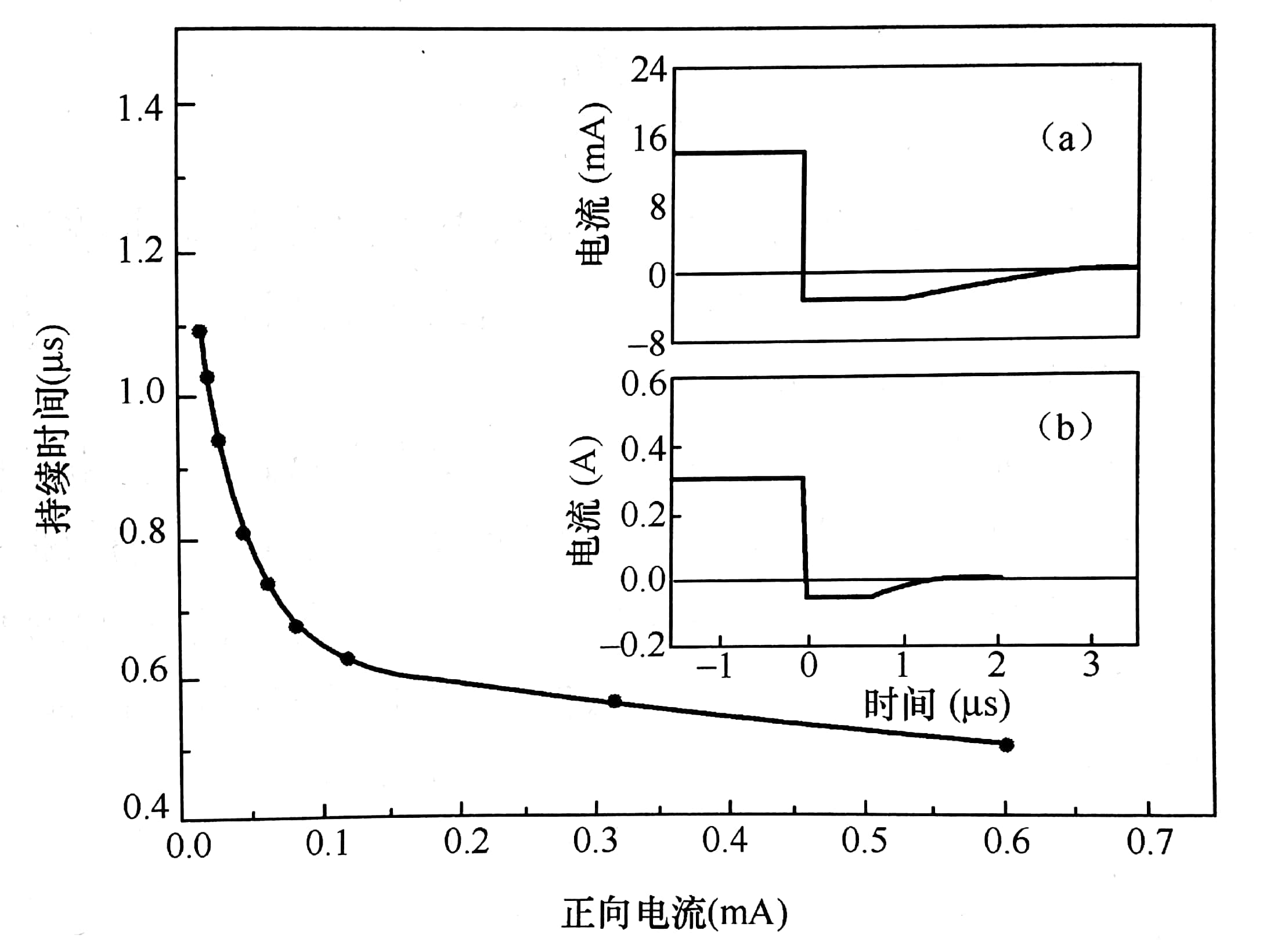 If/Ir=5时CRT测量中稳定水平持续时间对正向电流If的依赖关系