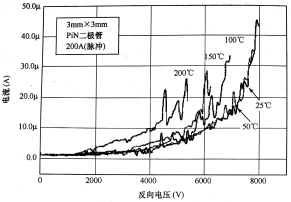 10kV设计8kV封装PiN二极管的反向I-V特性