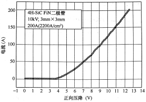 10kV 4H-SiC PIN二极管脉冲(250µs)导通特性