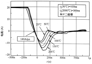 工作温度从25℃增加到200℃时的高温反向恢复特性