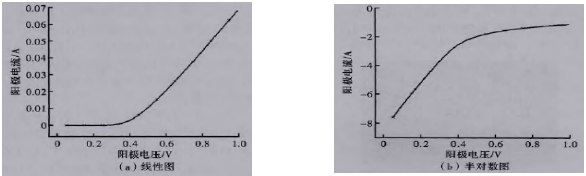 肖特基二极管正向导通特性曲线
