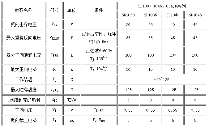 肖特基二极管(10A系列)技术指标