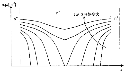 pin极管开通过程中过剩载流子的浓度分布示意图